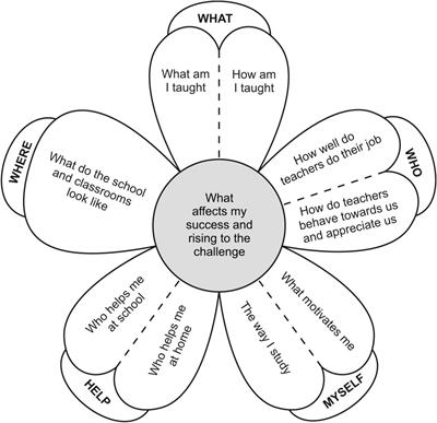 Adolescents’ academic performance: what helps them and what hinders them from achievement and success?